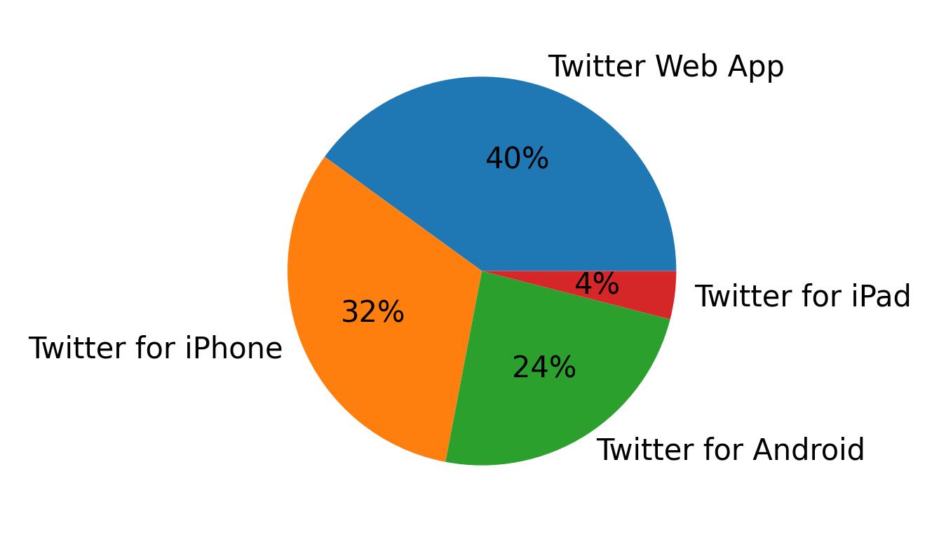 Tweet icin kullanilan cihazlar