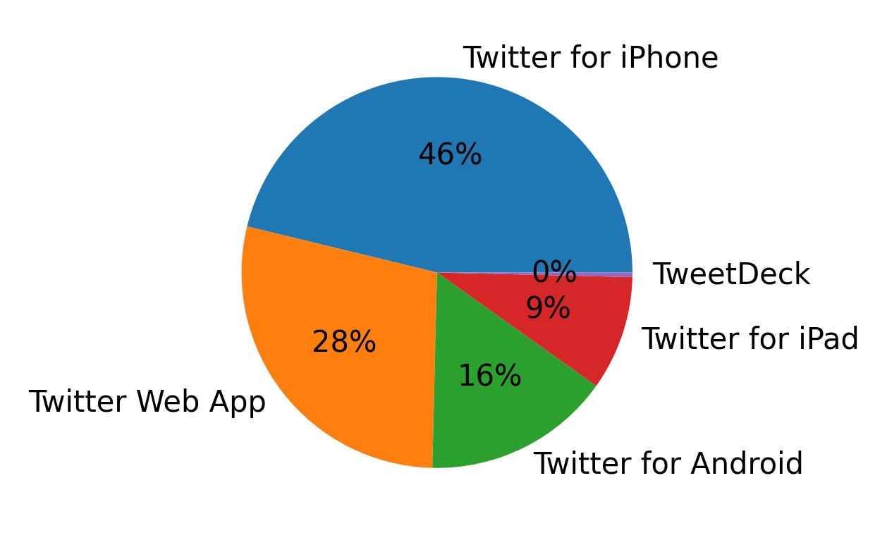 Tweet icin kullanilan cihazlar