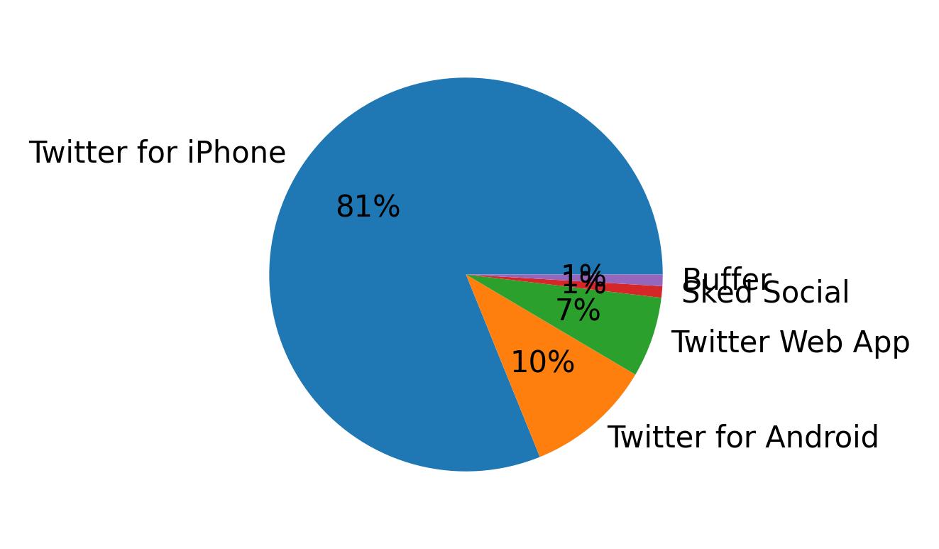 Dispositivos utilizados para tweetar