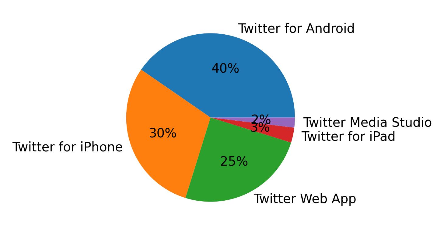 Devices used to tweet