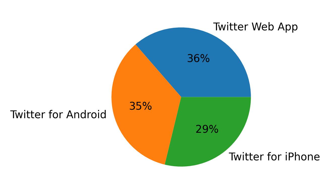 Devices used to tweet