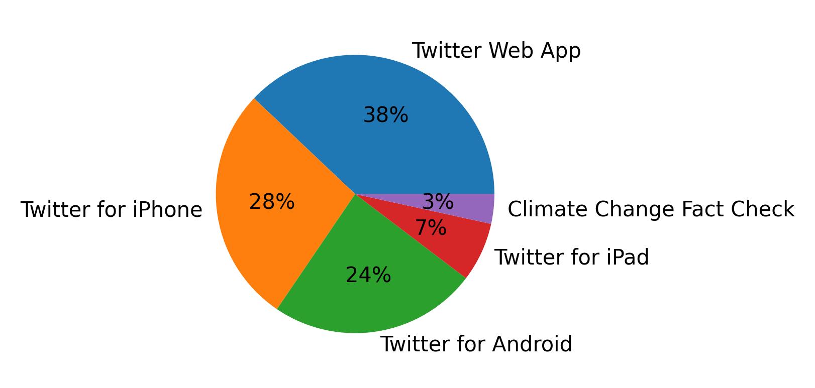 Tweet icin kullanilan cihazlar
