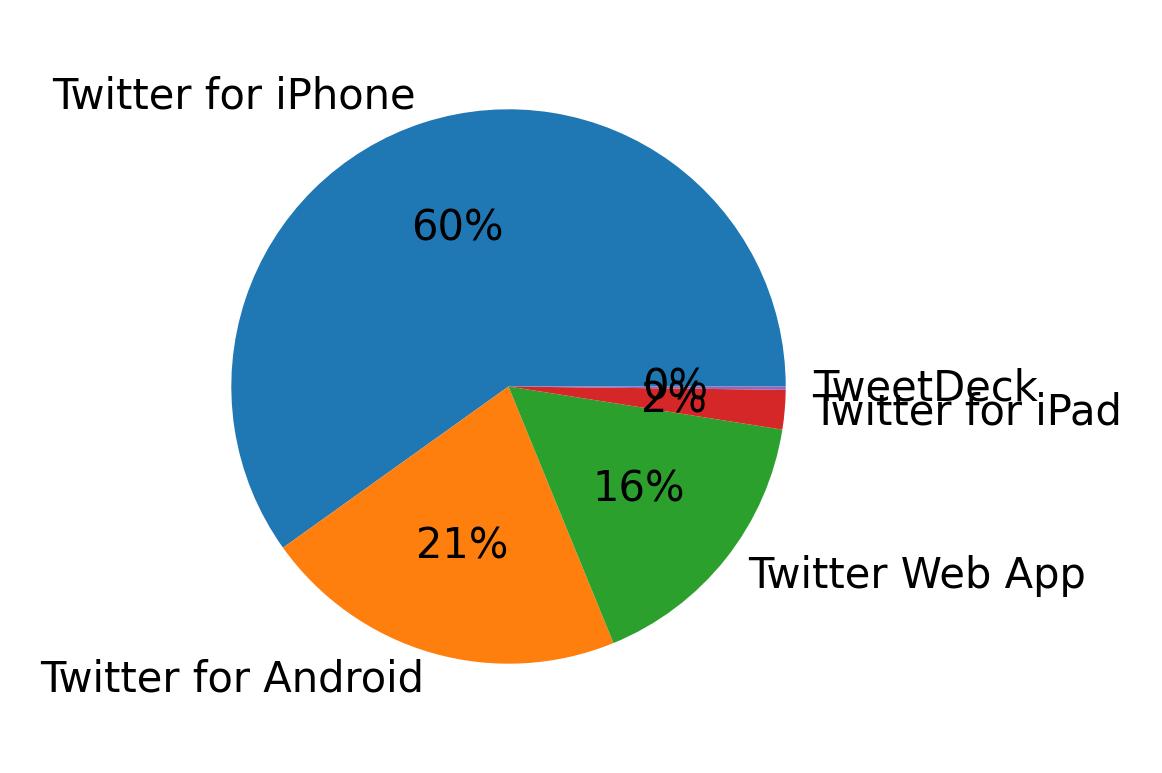 Devices used to tweet