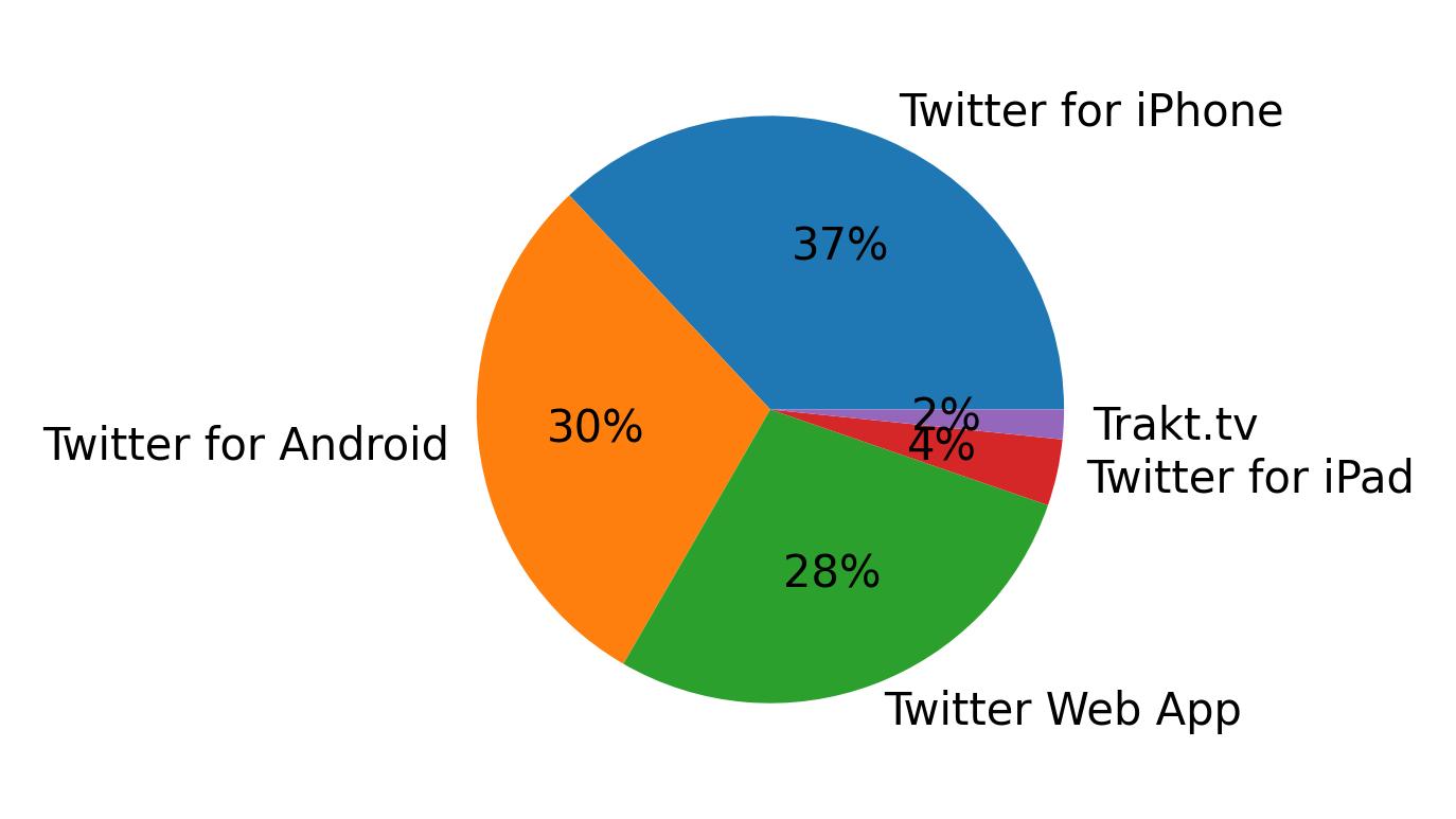 Tweet icin kullanilan cihazlar