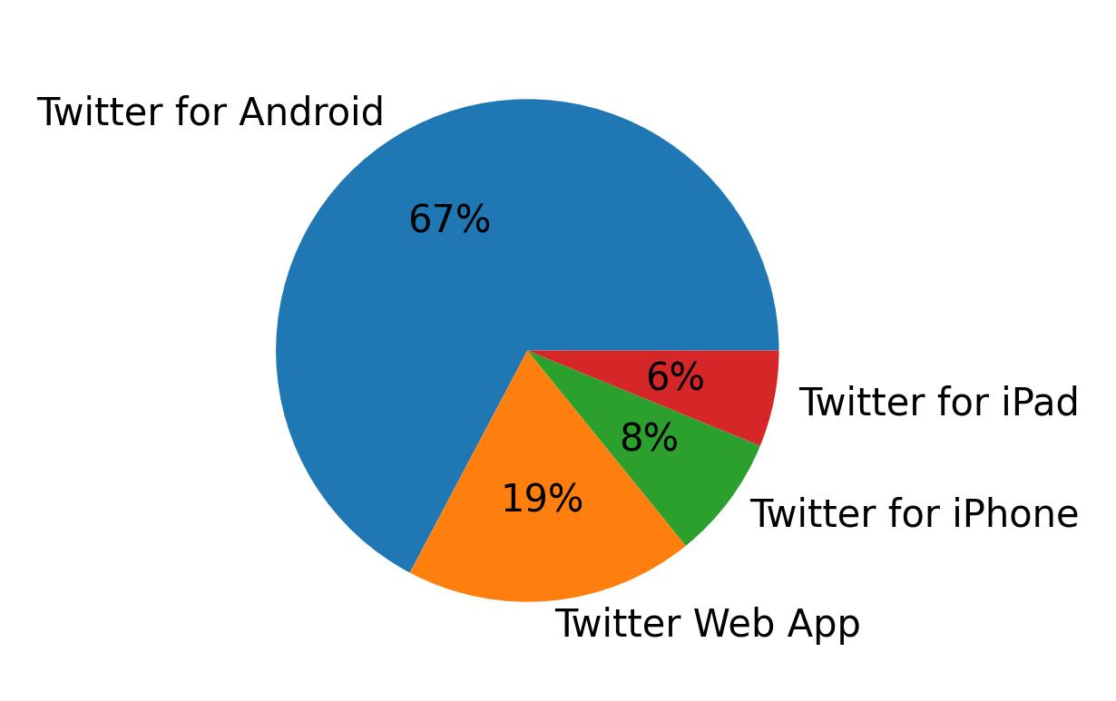 Dispositivos utilizados para tweetar
