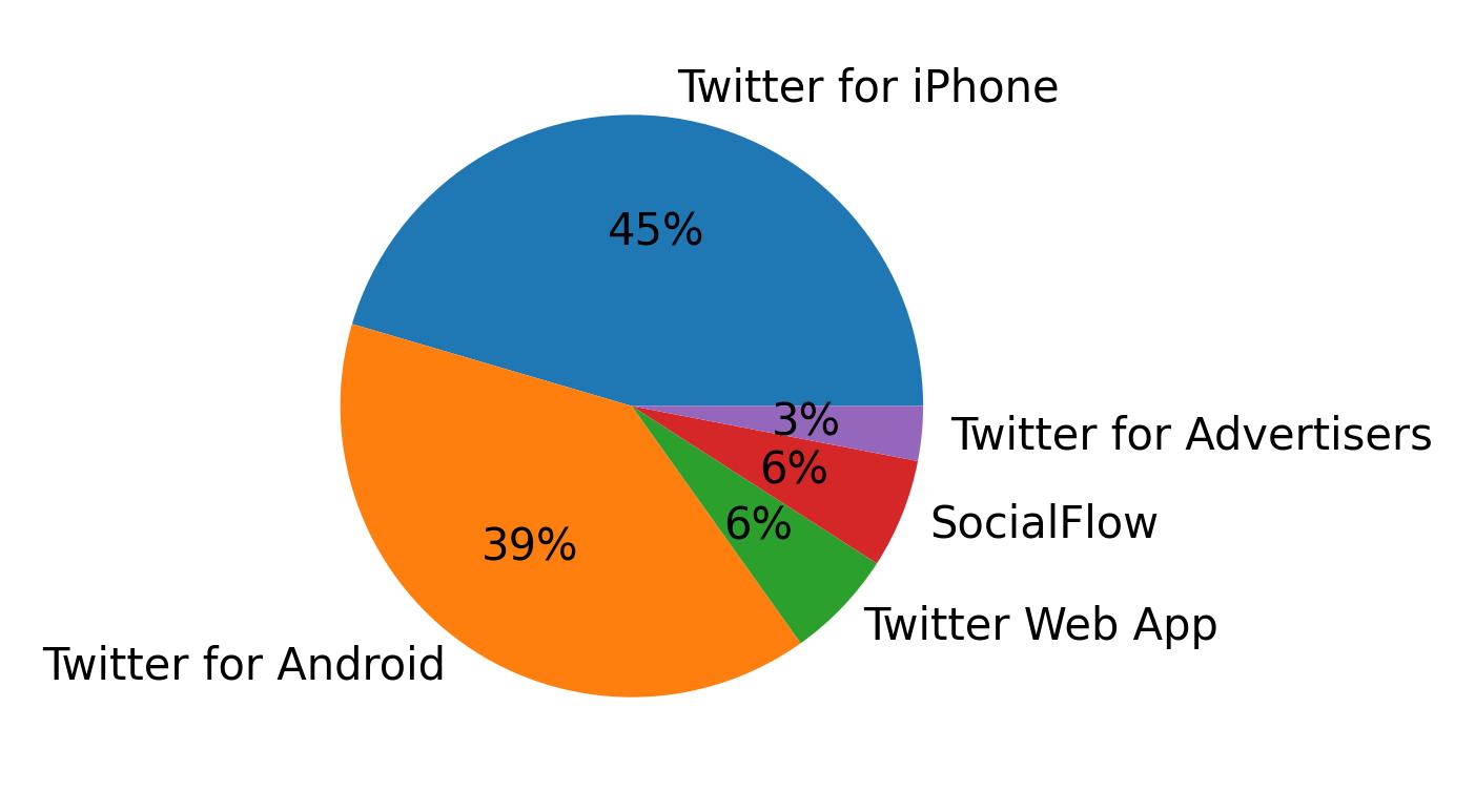 Dispositivos utilizados para tweetar