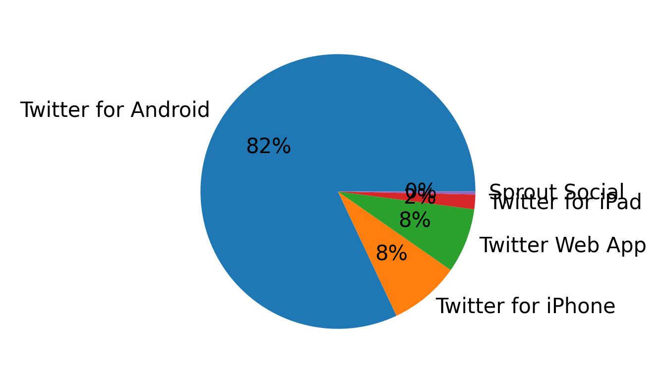 Dispositivos utilizados para tweetar