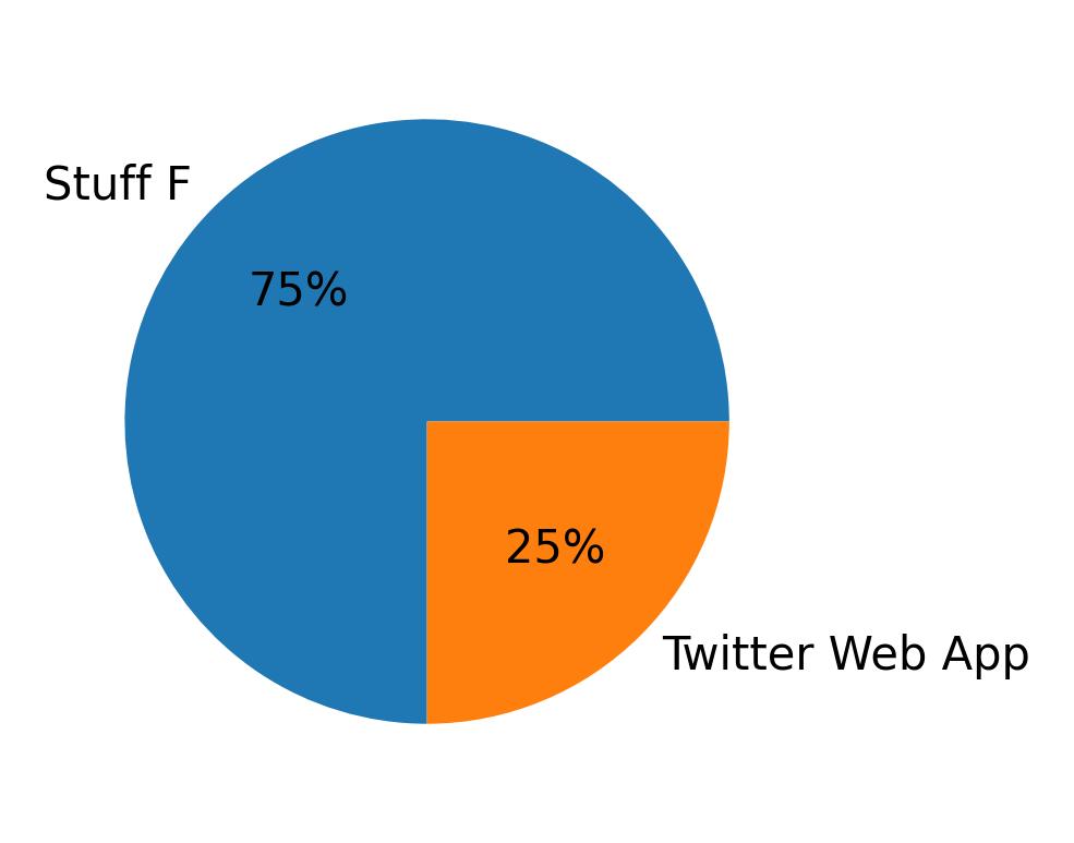 Tweet icin kullanilan cihazlar