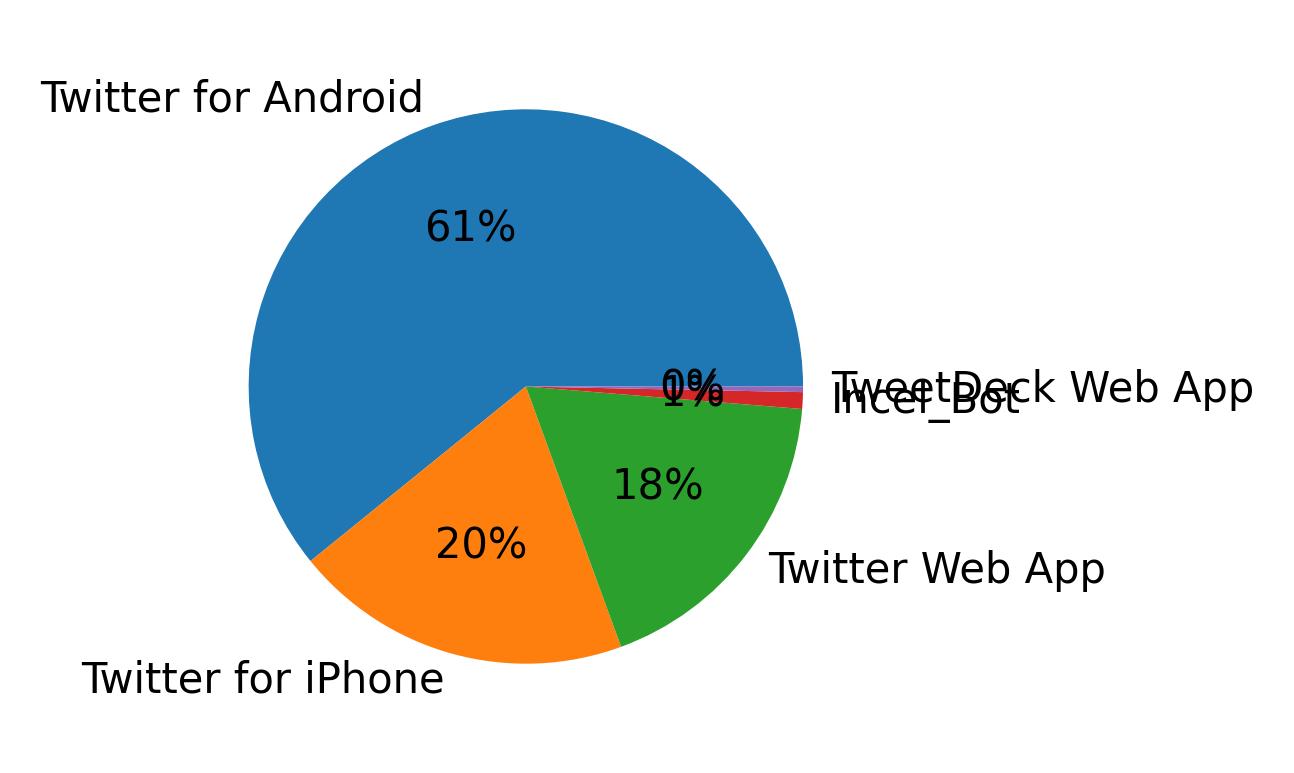 Dispositivos utilizados para tweetar