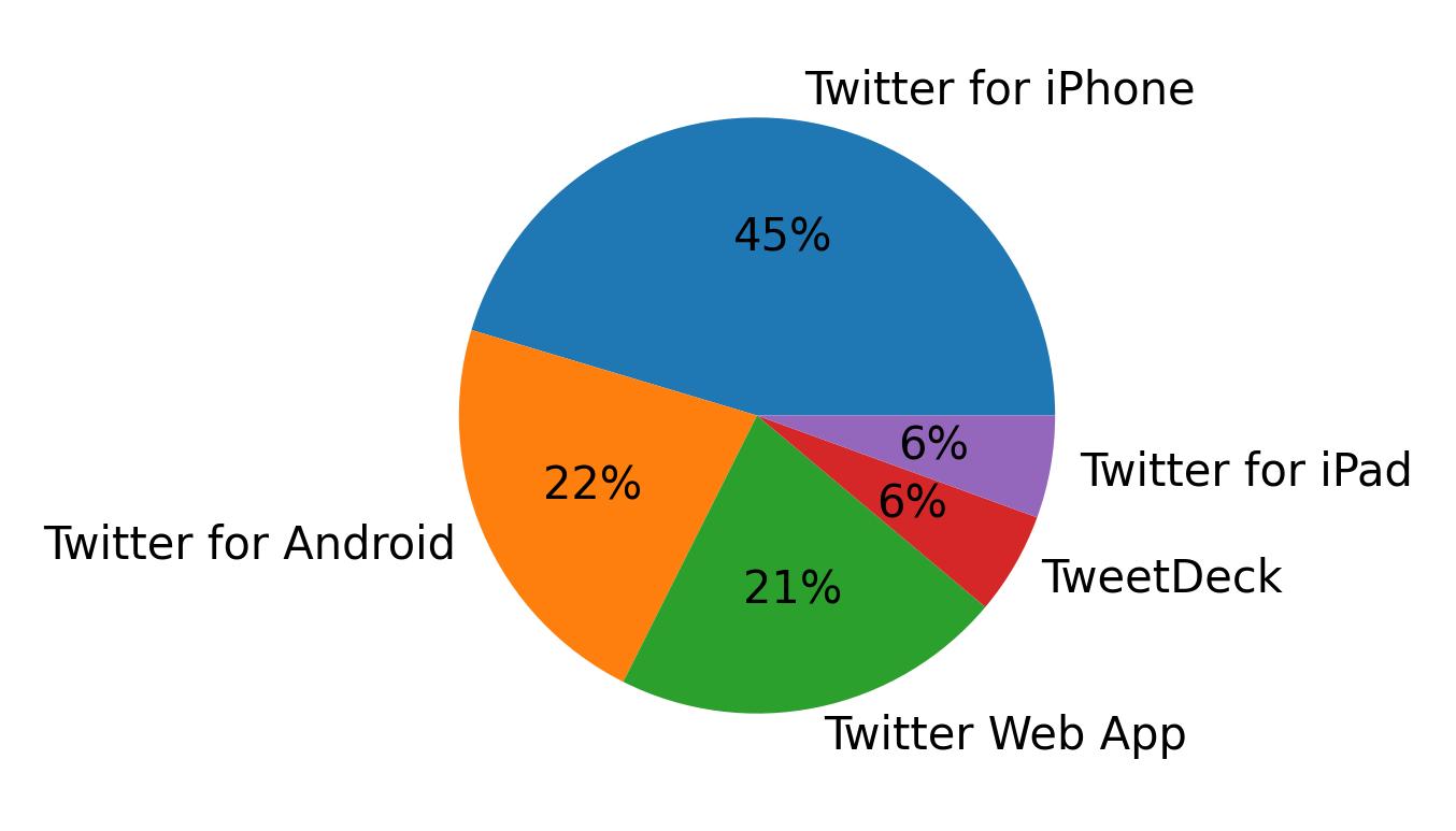 Tweet icin kullanilan cihazlar
