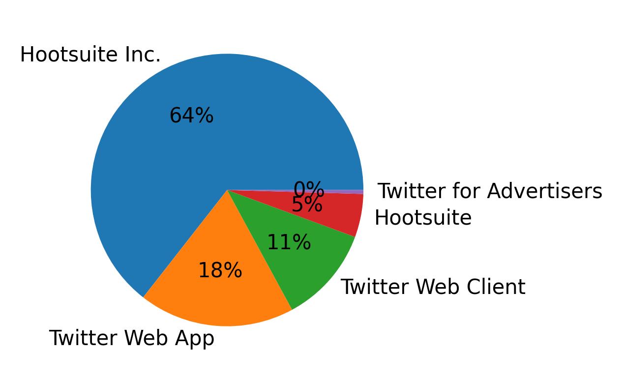 Devices distribution