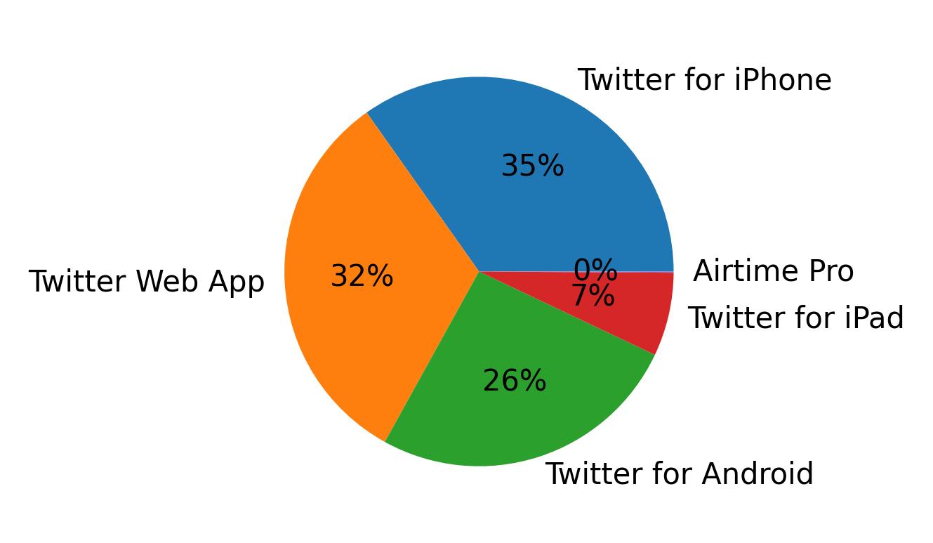 Dispositivos utilizados para tweetar