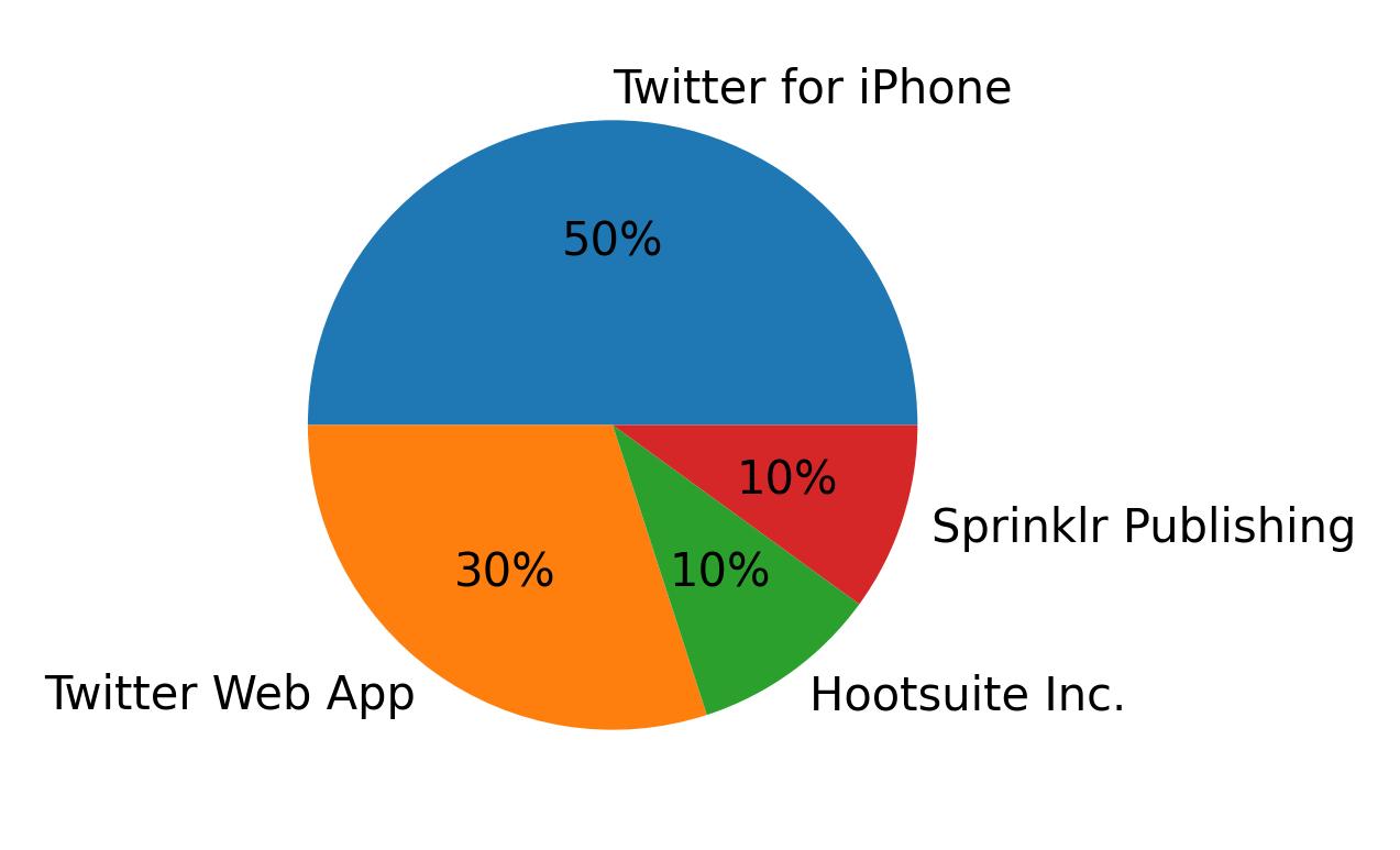 Dispositivos utilizados para tweetar
