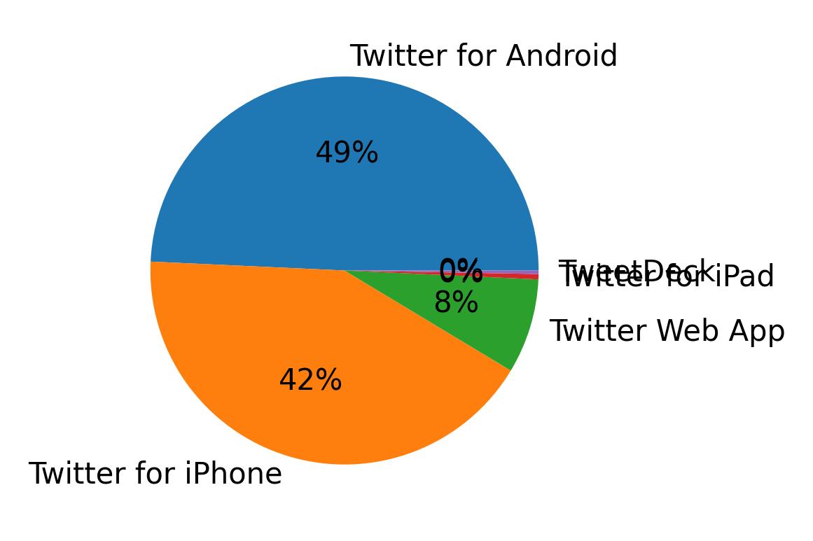 Dispositivos utilizados para tweetar