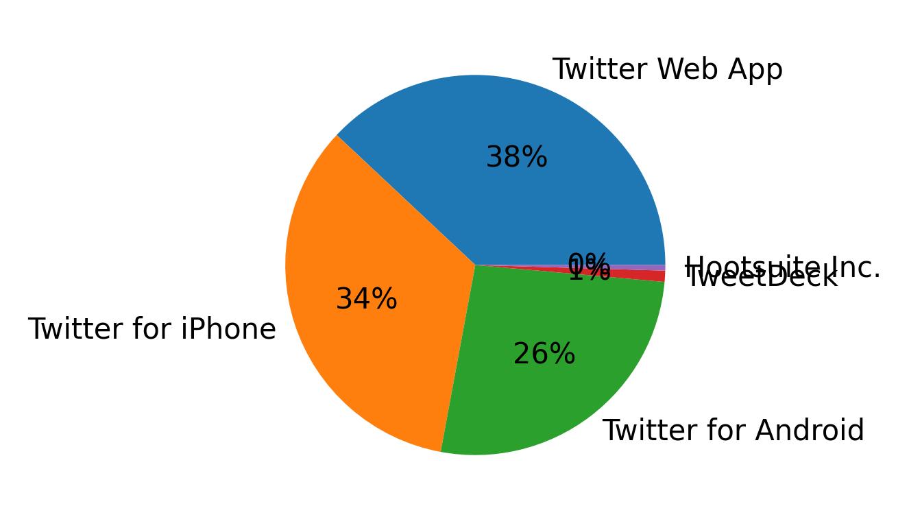 Devices used to tweet