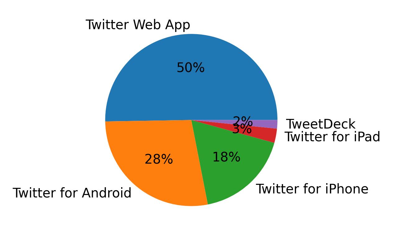 Dispositivos utilizados para tweetar