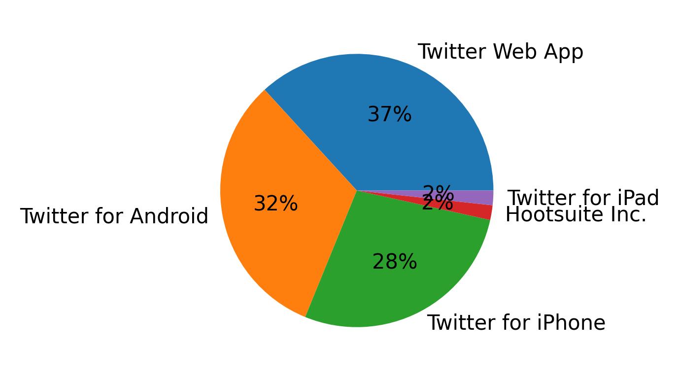 Tweet icin kullanilan cihazlar