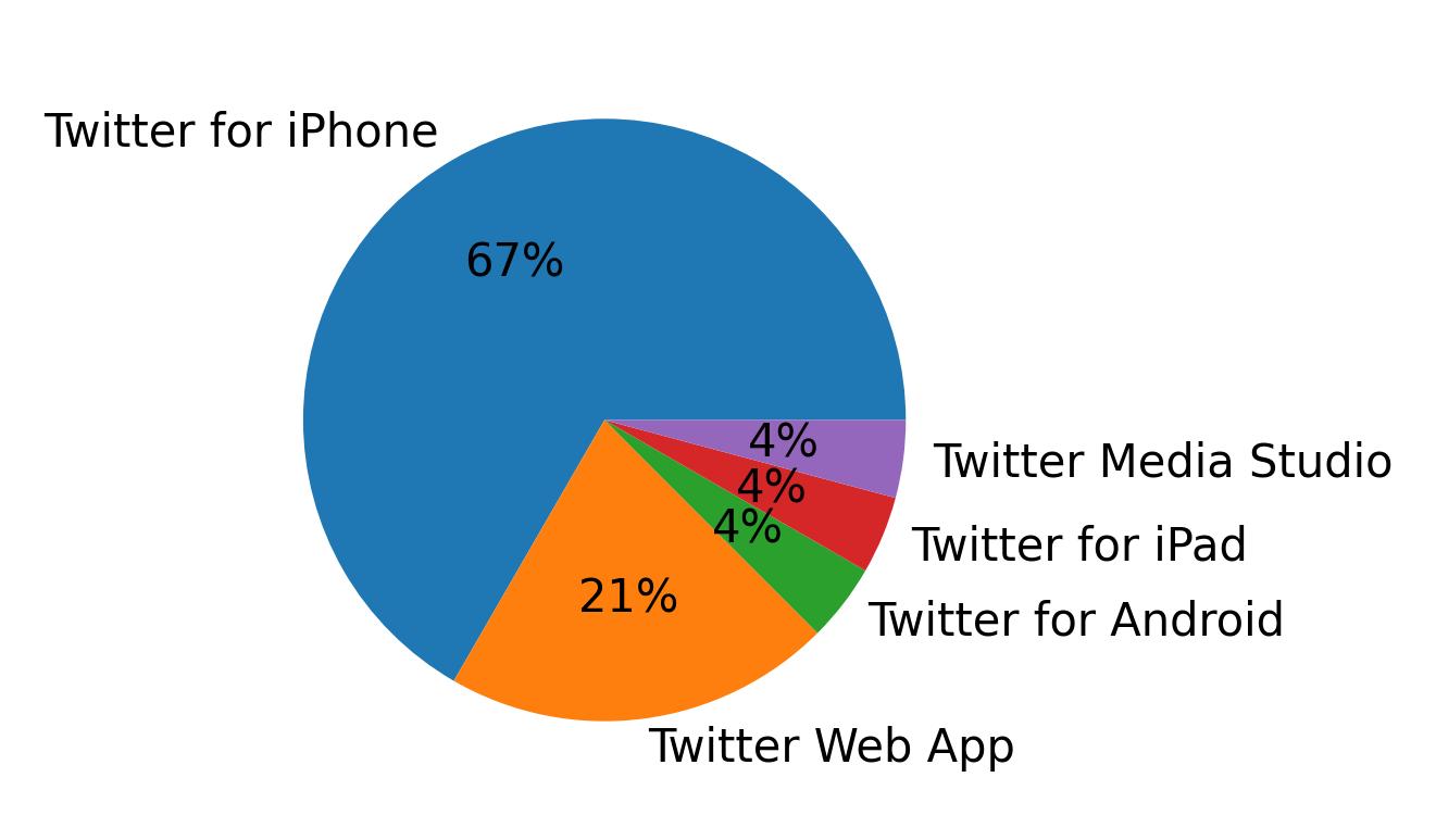 Devices used to tweet