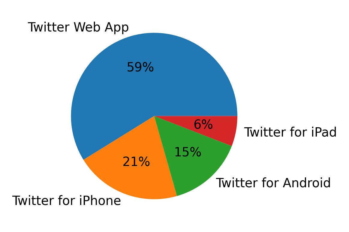 Tweet icin kullanilan cihazlar