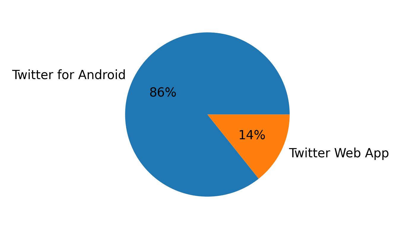 Devices used to tweet