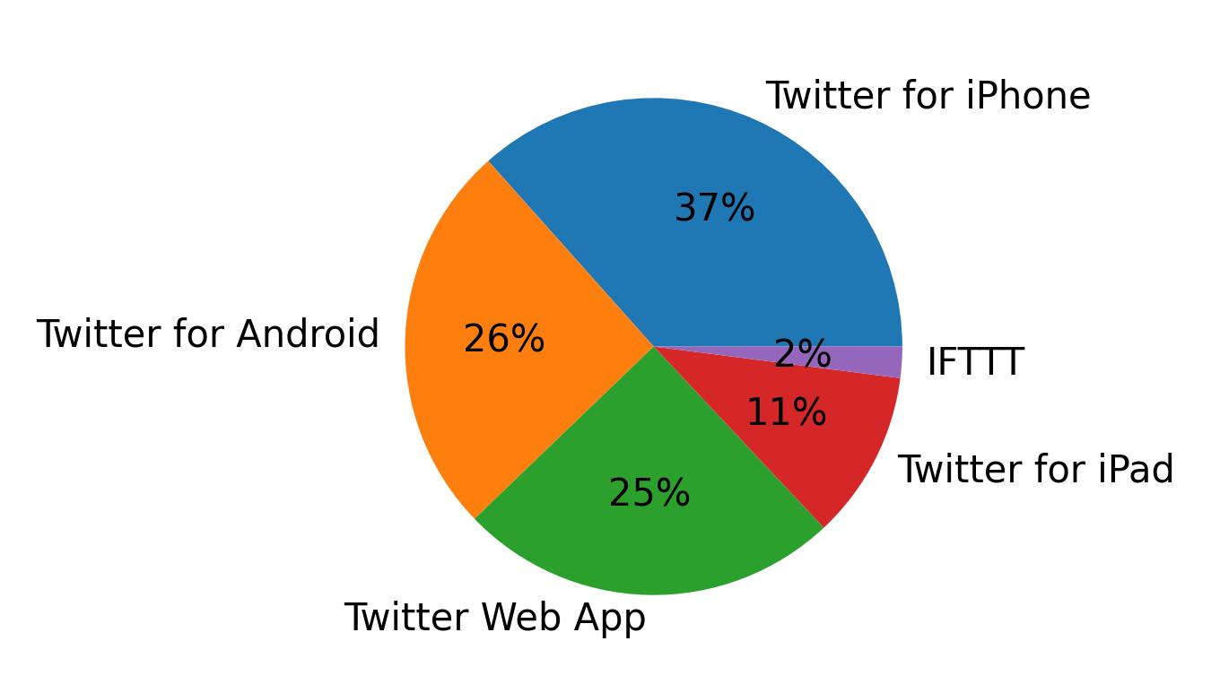Tweet icin kullanilan cihazlar