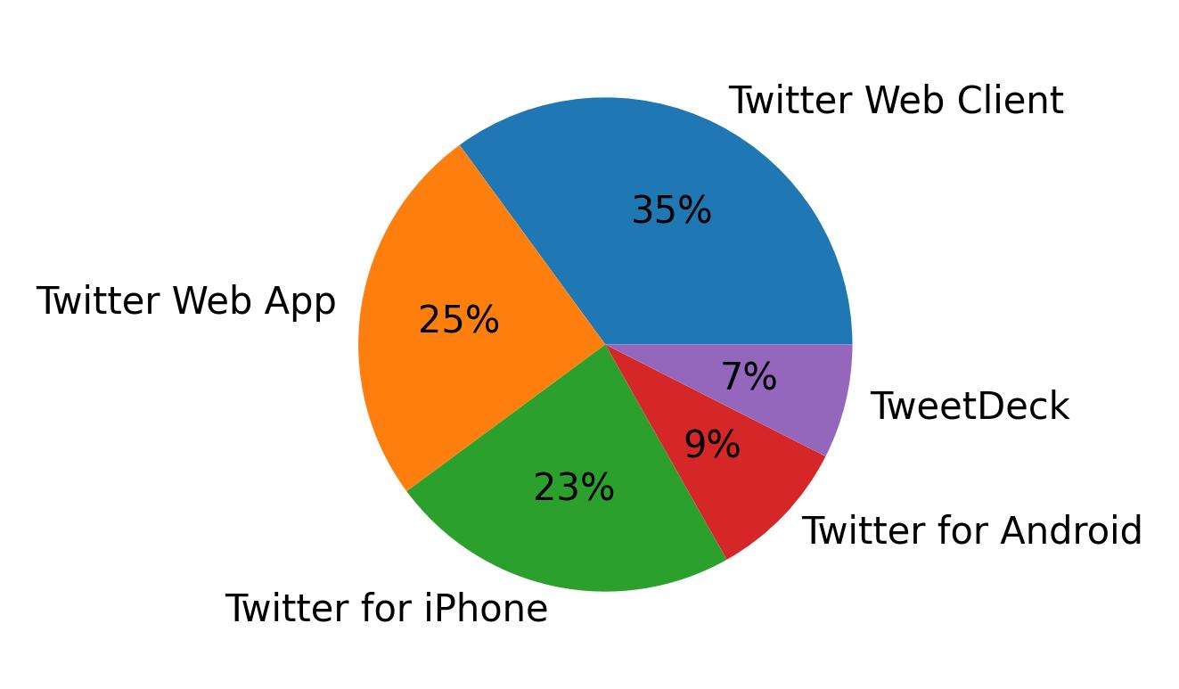 Devices distribution
