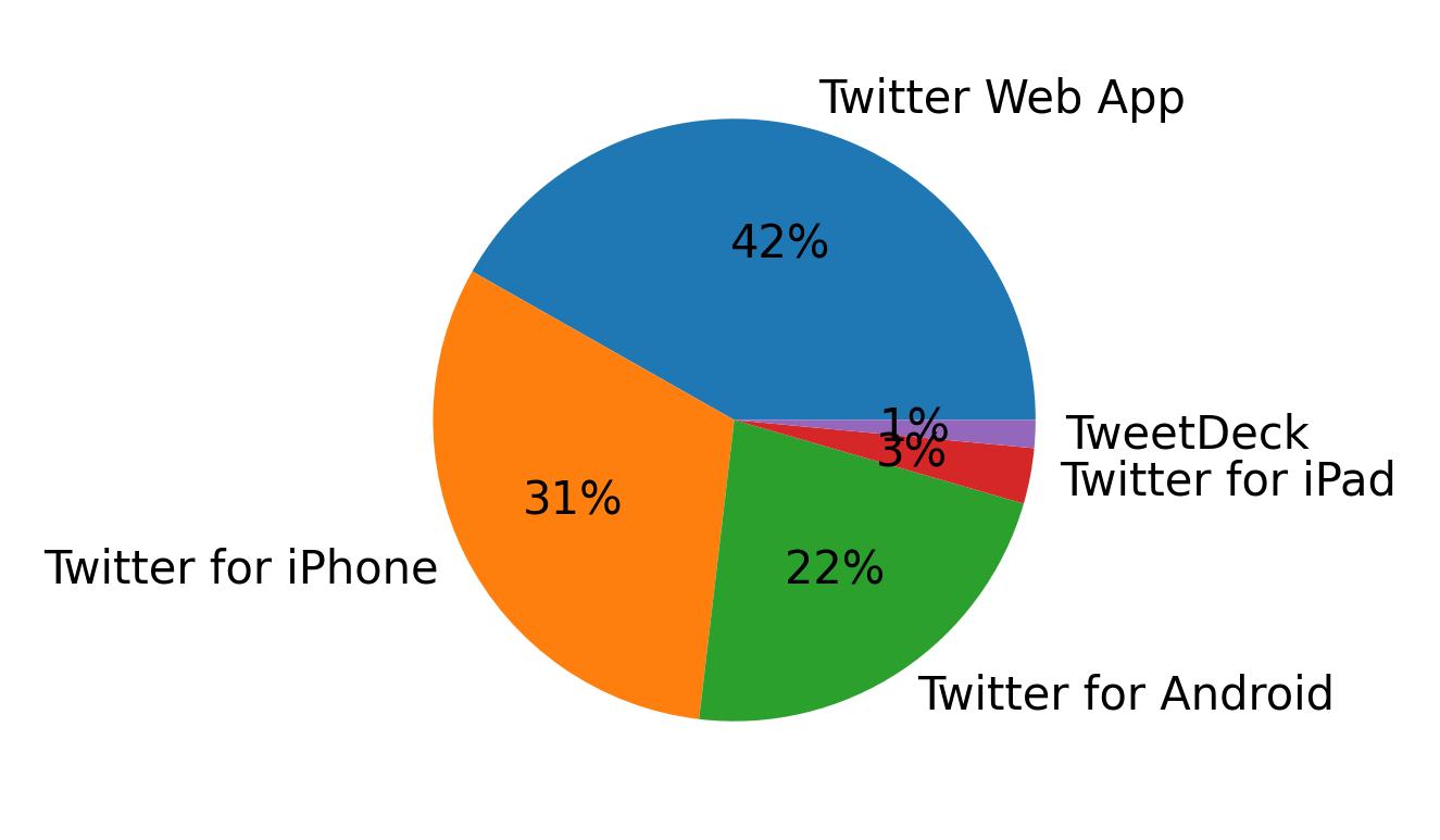 Tweet icin kullanilan cihazlar