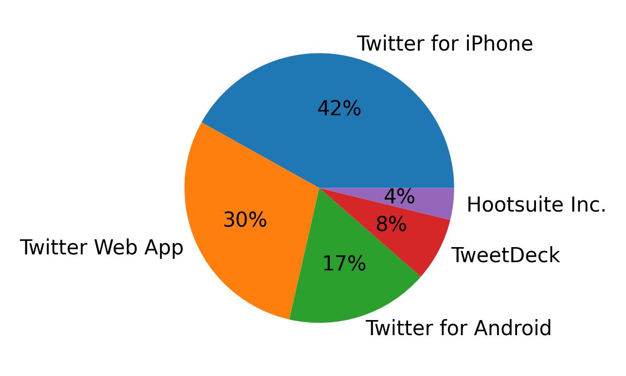 Dispositivos utilizados para tweetar