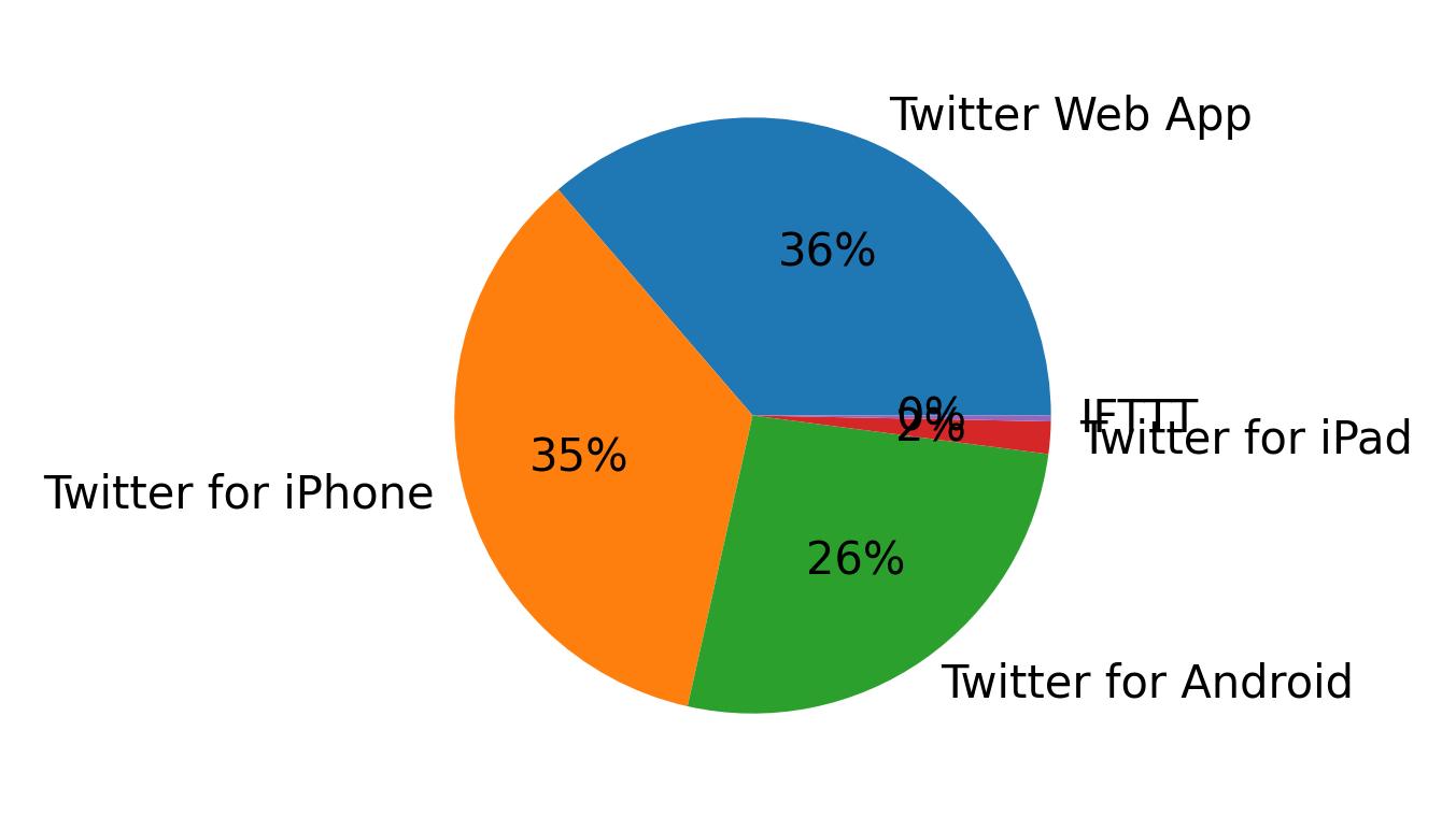 Devices used to tweet