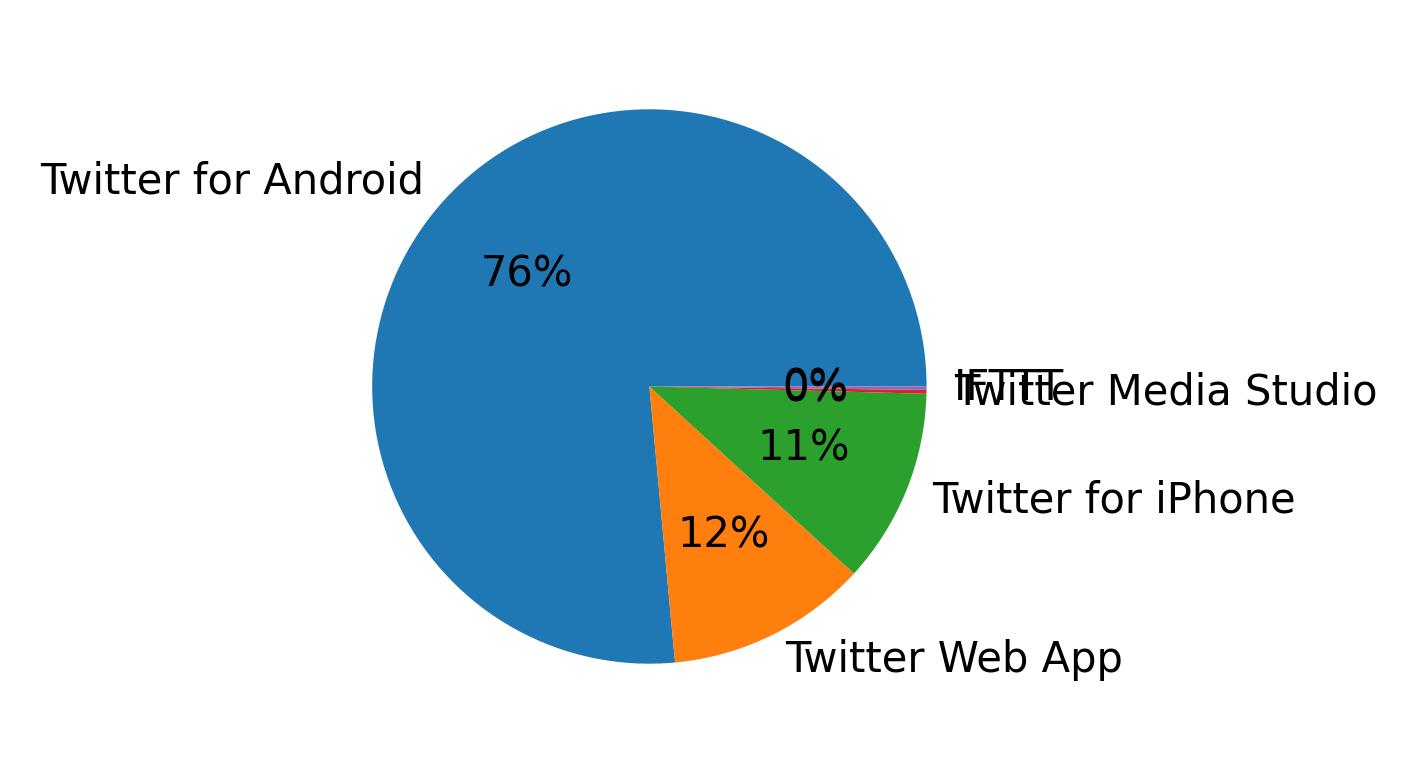Tweet icin kullanilan cihazlar