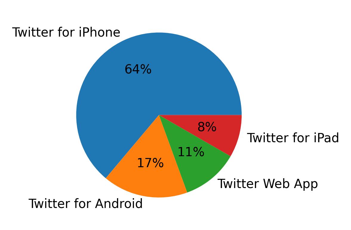 Tweet icin kullanilan cihazlar