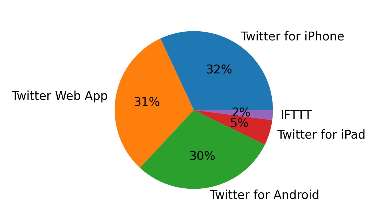 Tweet icin kullanilan cihazlar