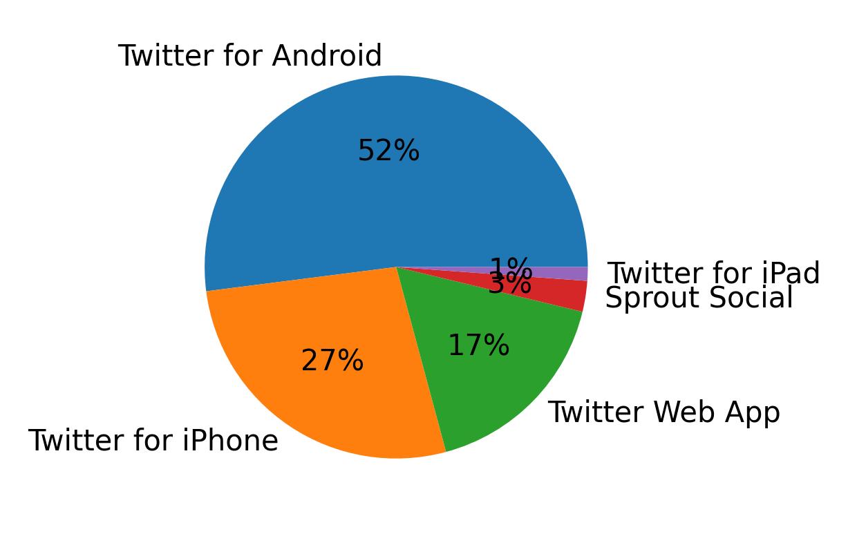 Tweet icin kullanilan cihazlar