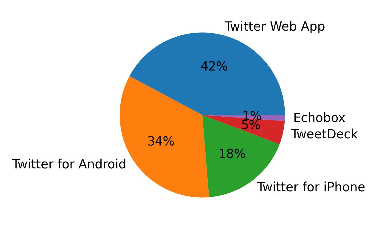 Tweet icin kullanilan cihazlar