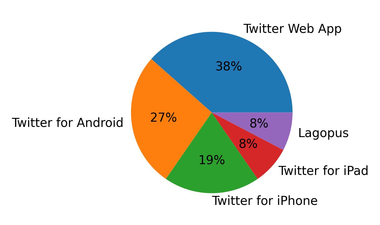 Devices used to tweet