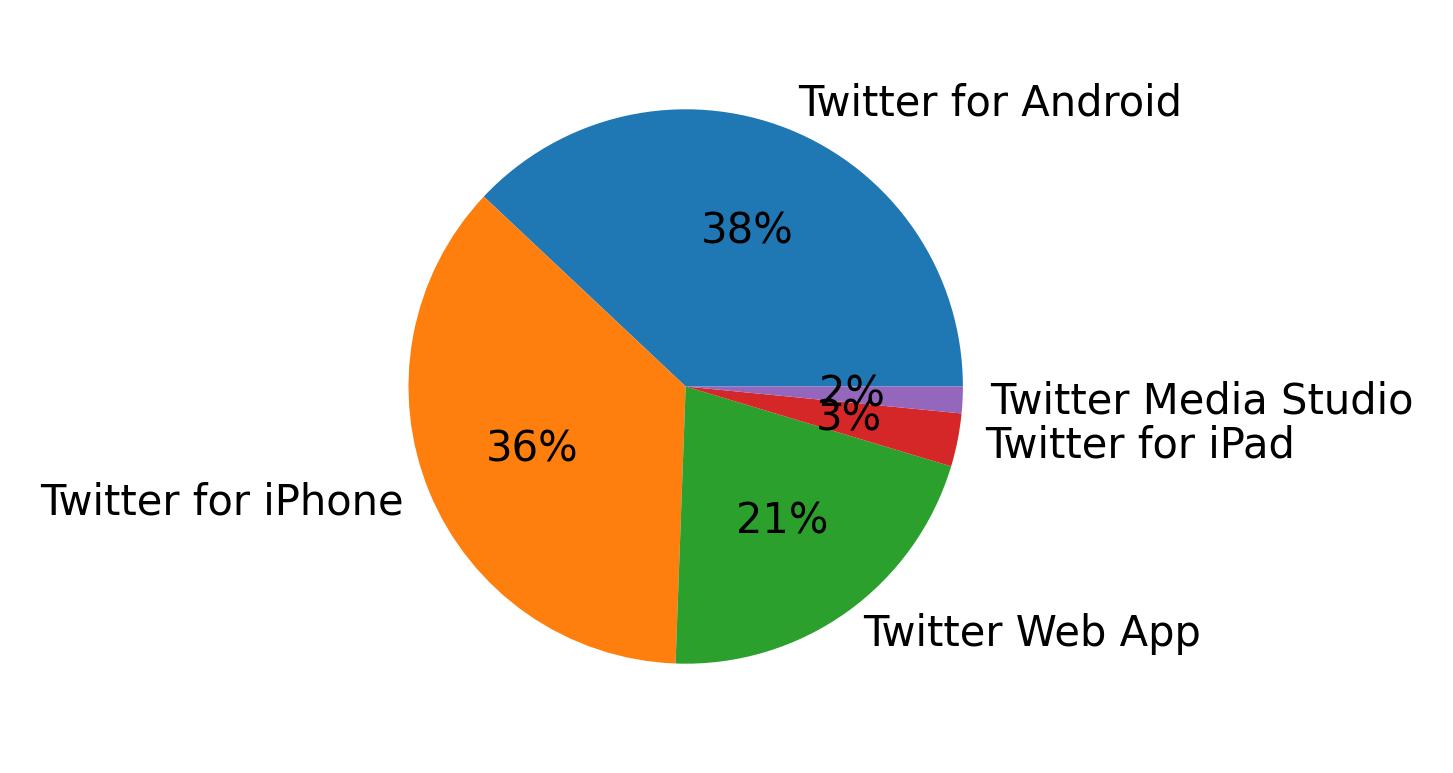 Tweet icin kullanilan cihazlar