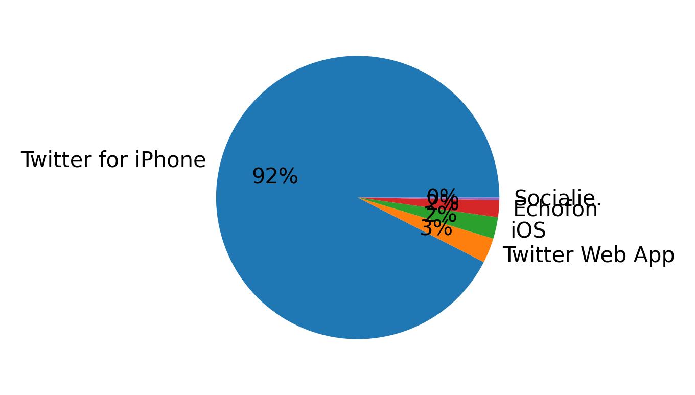 Devices distribution