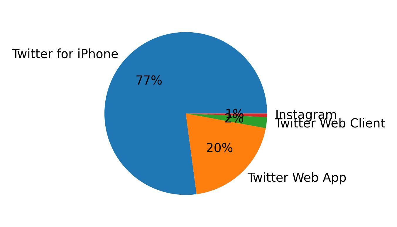 Devices distribution