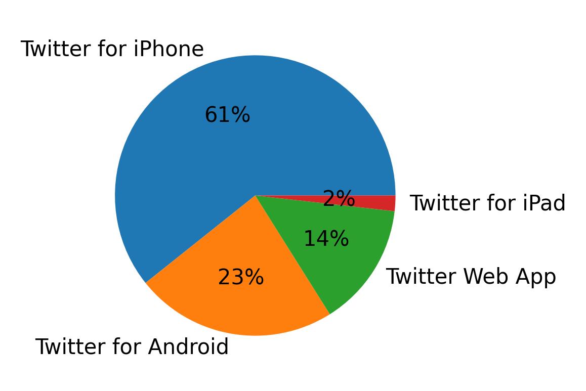 Dispositivos utilizados para tweetar