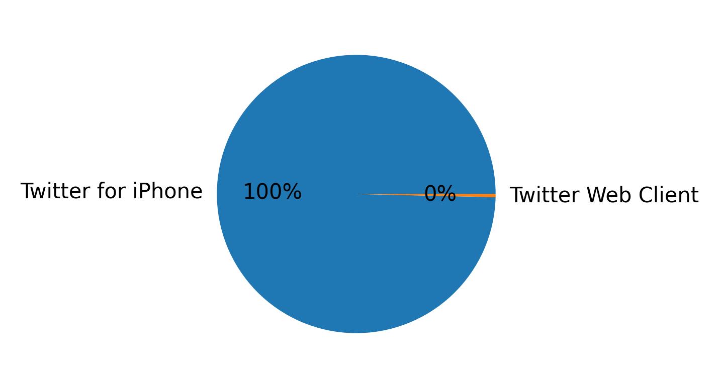 Devices distribution