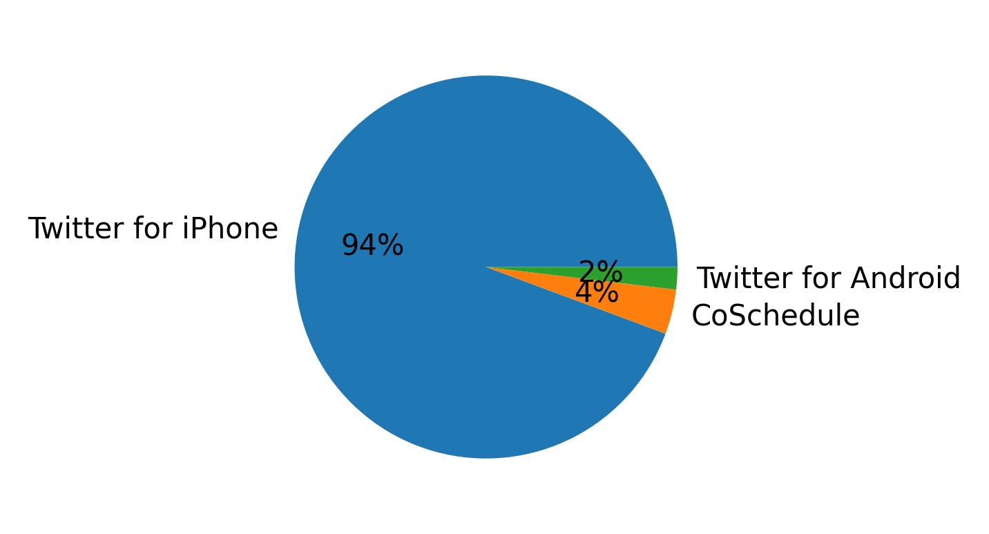 Devices used to tweet