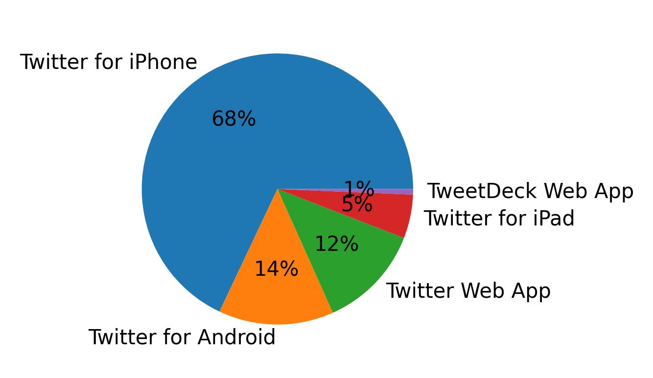 Dispositivos utilizados para tweetar