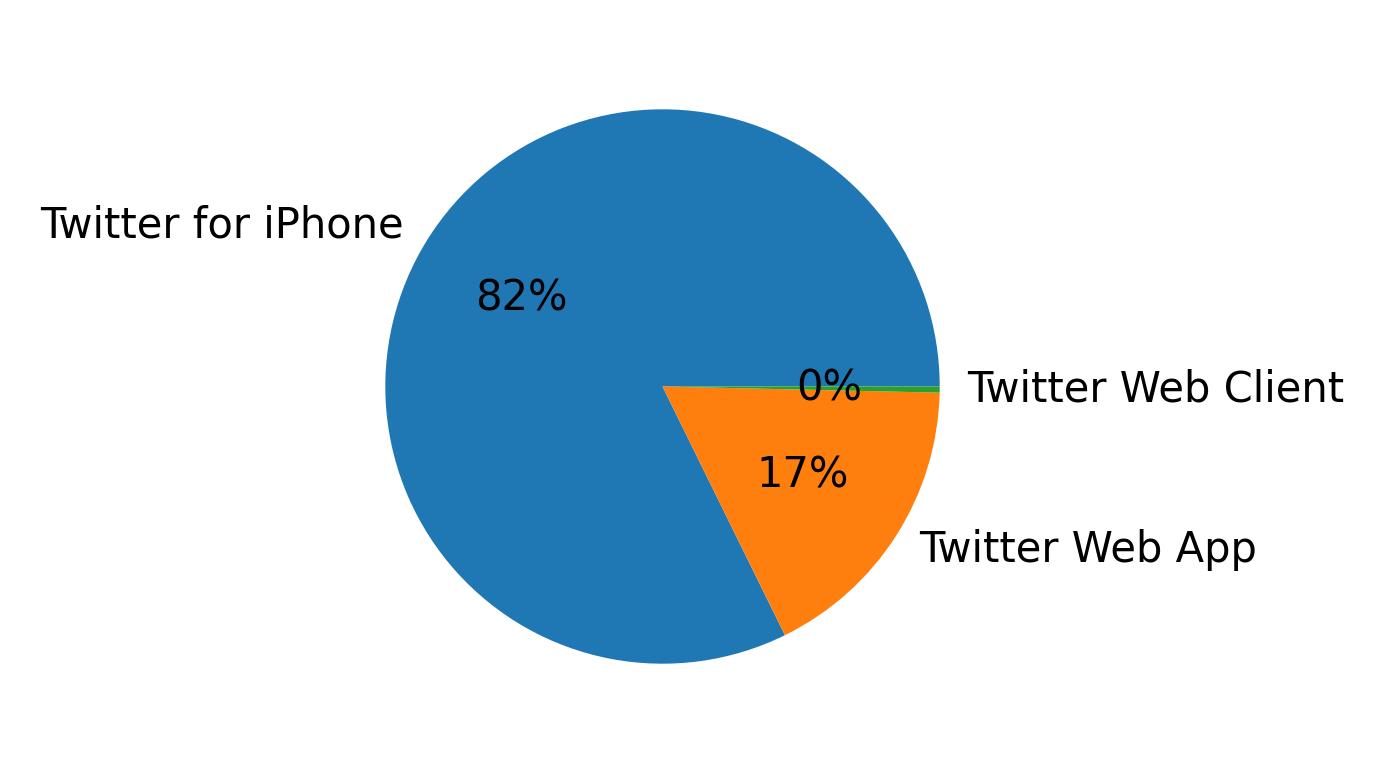 Devices distribution