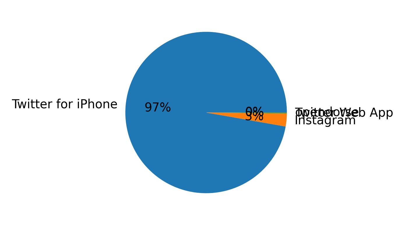 Devices distribution