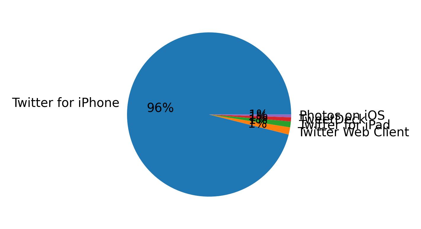 Devices distribution