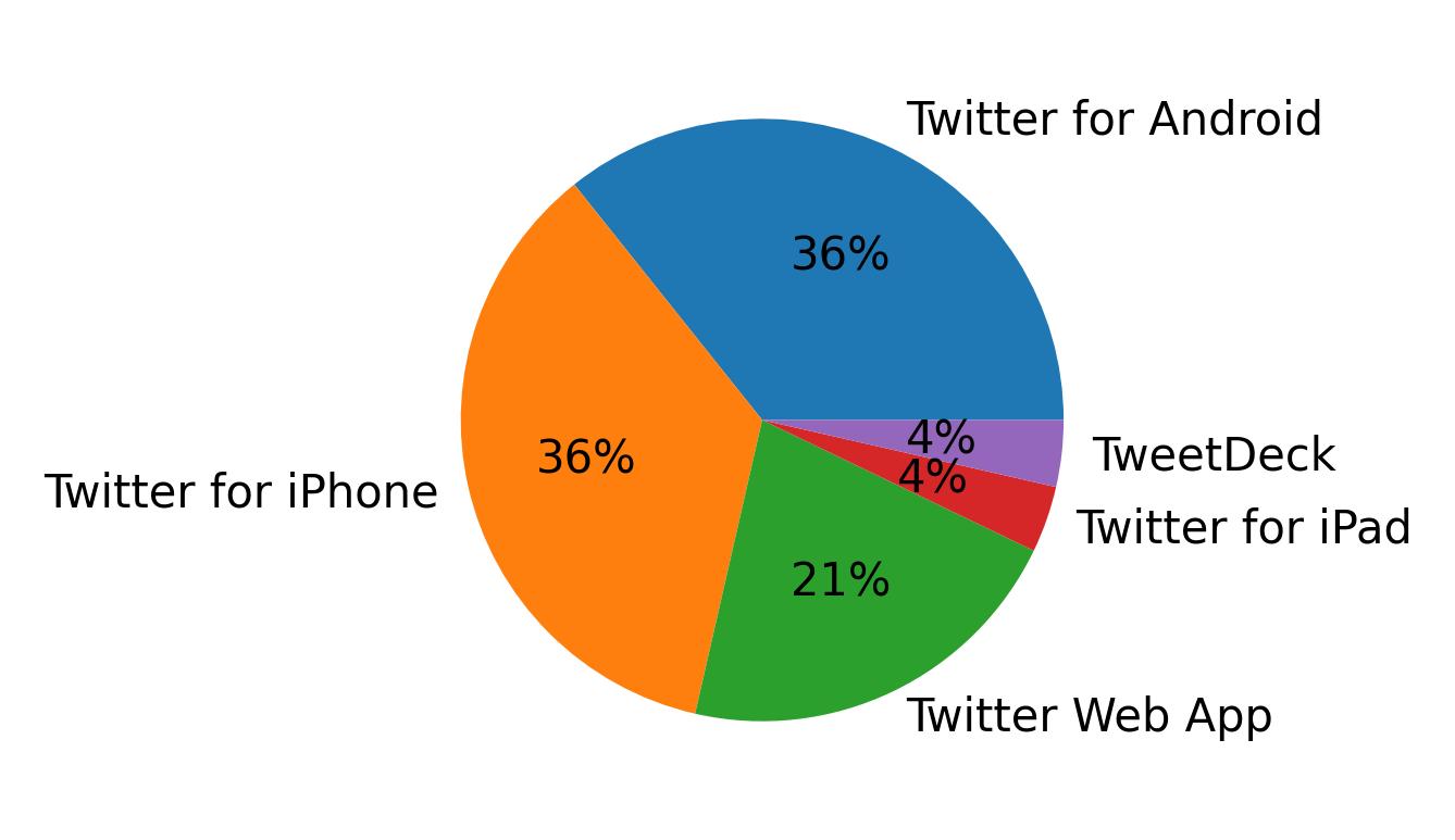 Dispositivos utilizados para tweetar