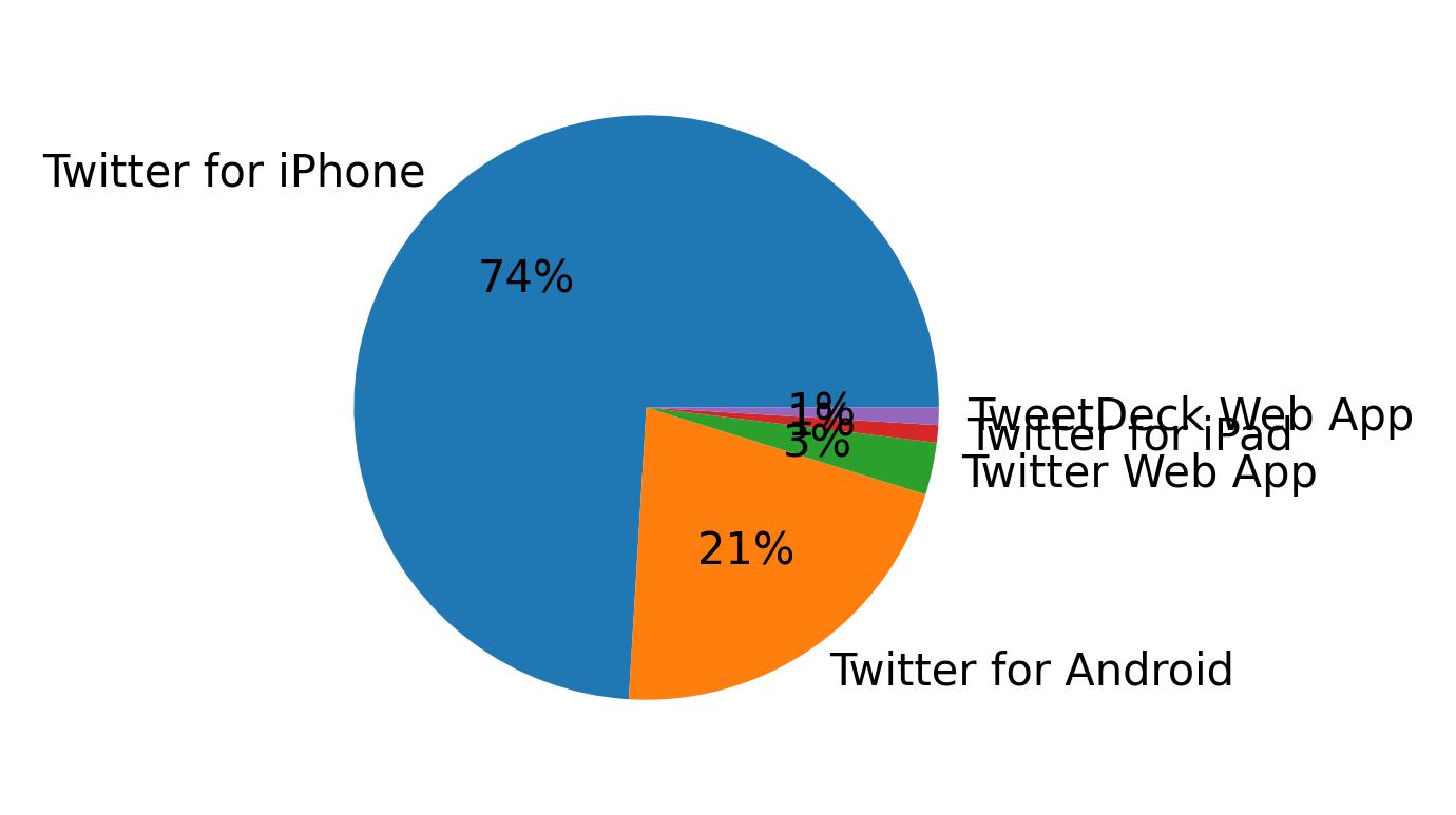 Tweet icin kullanilan cihazlar