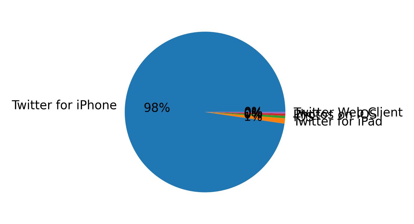 Devices distribution