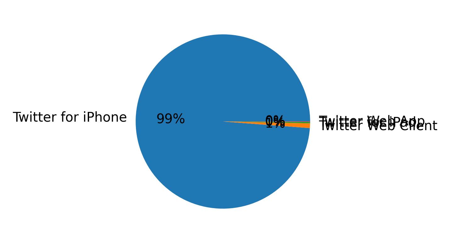 Devices distribution