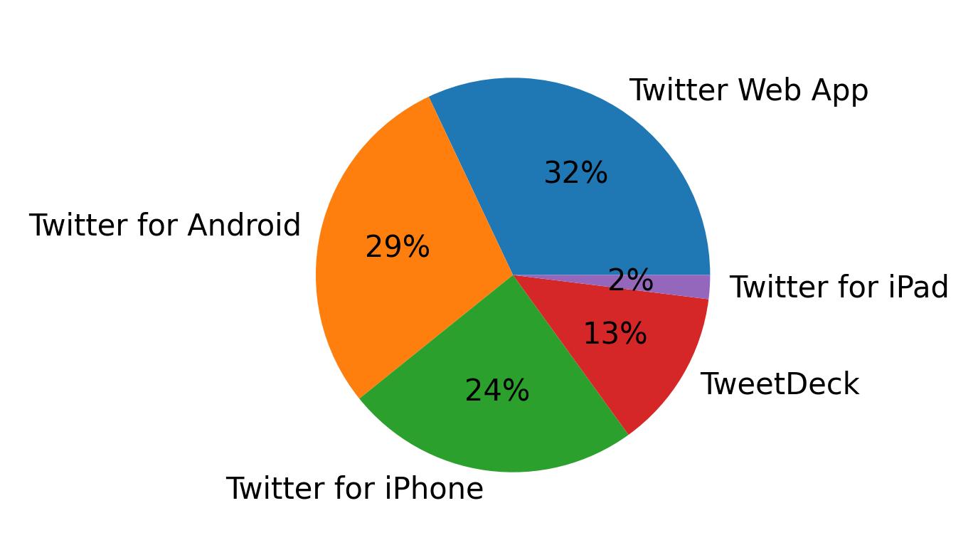 Dispositivos utilizados para tweetar